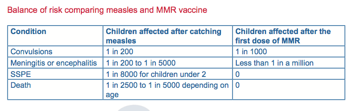 measles mumps risk benefit chart from the encephalitis society